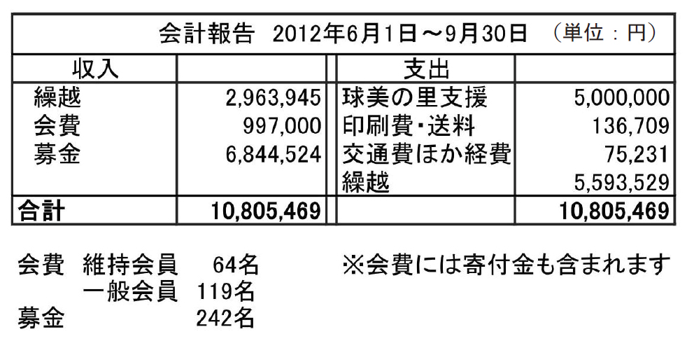 会計報告201206-201209